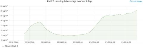 Bournbrook PM2.5 24 hour mean (2021-01-09 16:24)